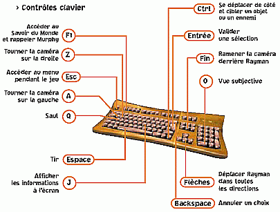 Contrôles clavier
